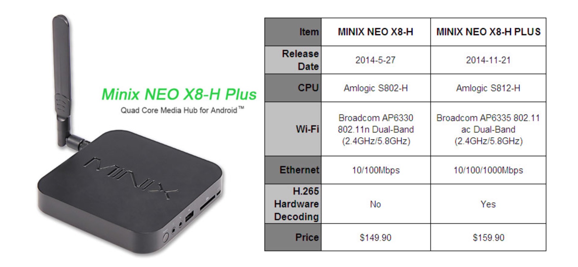 Minix Neo X8-H Plus Amlogic S812 Media Player Release, a little suddenly,  but a great product indeed -