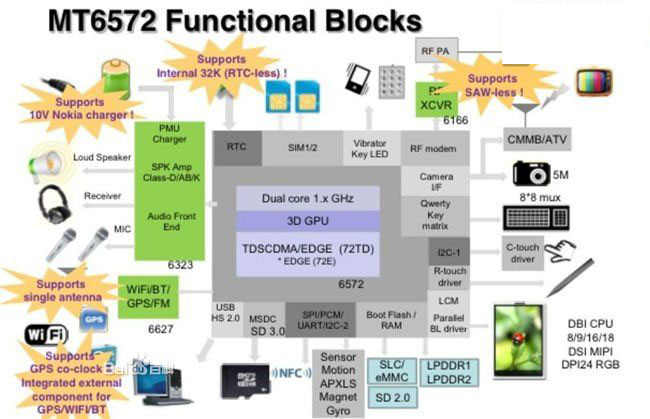 MTK6572 Dual Core Smart Phone is coming to Market