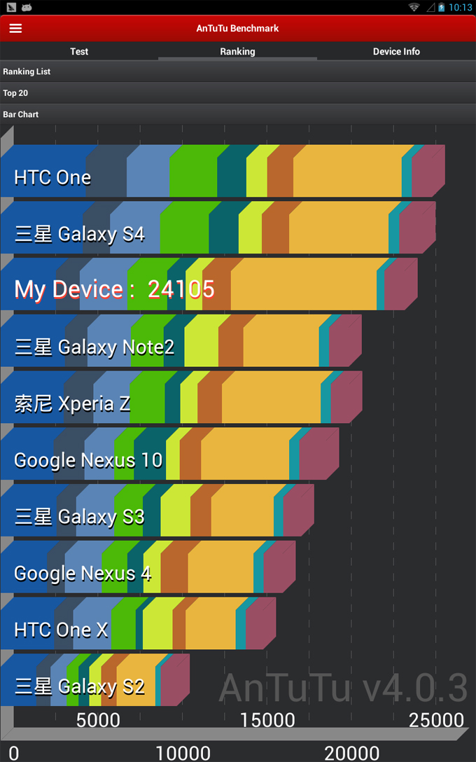 First Eight Core Exynos 5410 Android 4.2 Tablet for $323.29