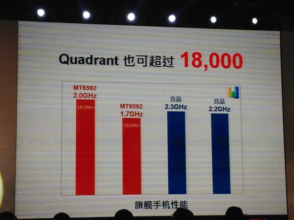 MTK6592 is announced Officially By MediaTek Today at Shenzhen