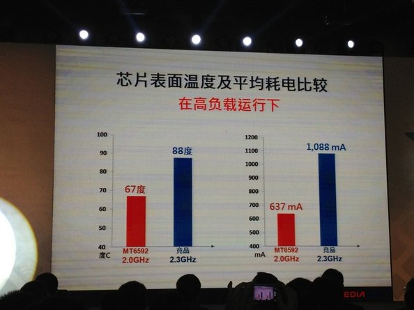 MTK6592 is announced Officially By MediaTek Today at Shenzhen