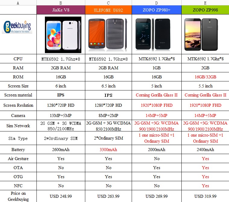 Which MTK6592 Octa Core Phone should &#8220;I&#8221; buy ?