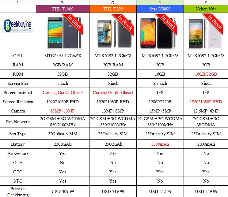 Which MTK6592 Octa Core Phone should &#8220;I&#8221; buy ?