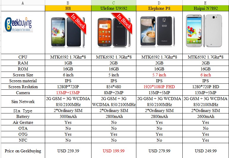 Which MTK6592 Octa Core Phone should &#8220;I&#8221; buy ?