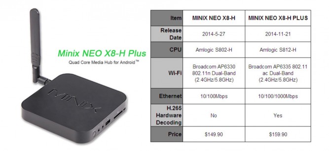 Minix Neo X8-H Plus Amlogic S812 Media Player Release, a little suddenly, but a great product indeed