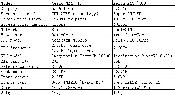 Meizu MX5