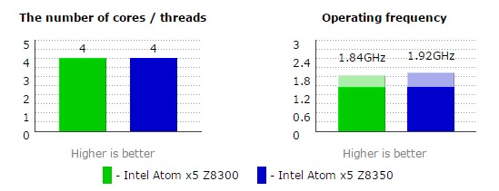 z8300-vs-z8350