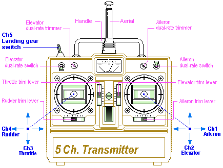 5-channel-transmitter-diagram-1