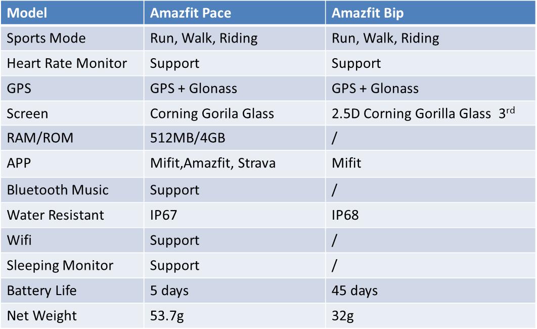 Amazfit Pace VS. Amazfit Bip