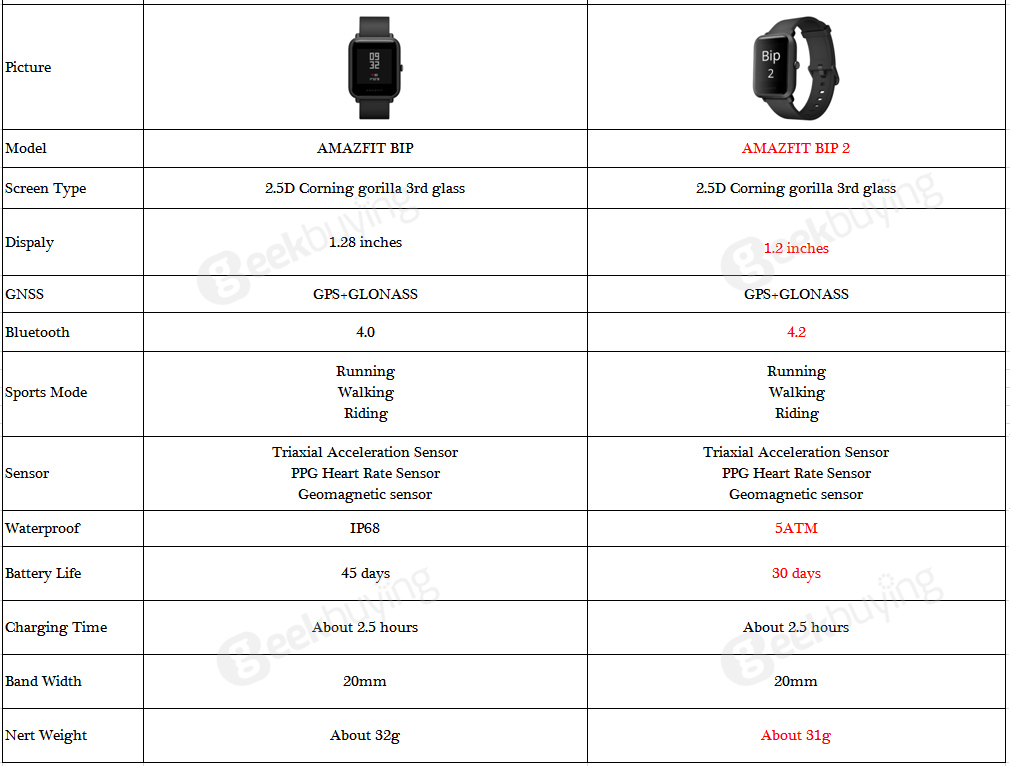 Huami Amazfit Bip 2 VS Huami Amazfit Bip 1