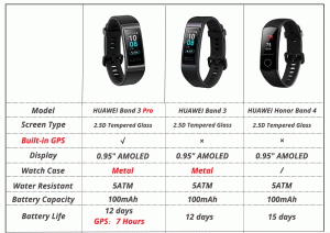 HUAWEI Band 3 Pro- A Smart Band With Built-in GPS!