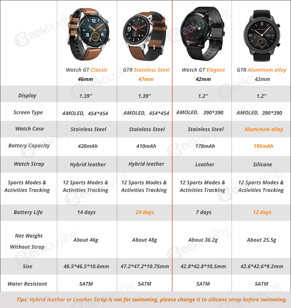 AMAZFIT GTR SMARTWATCH VS HUAWEI GT SMARTWATCH