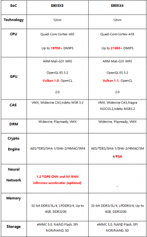 Mecool KM6: Amlogic S905x4 Powered,what are the upgrades?