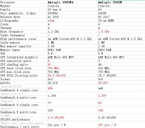 X96 min+ vs X96 mini : What are the upgradeds ?