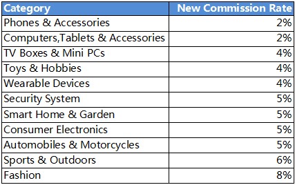 Geekbuying in-house Affiliate Network Commission Rate Adjustment Notice