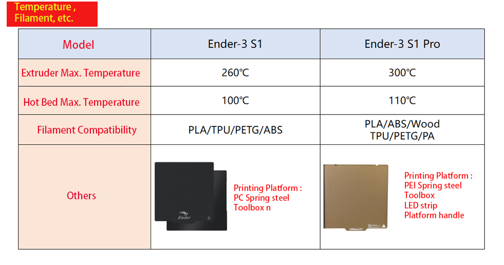 Creality Ender-3 S1 Pro: What are the upgrades over the Ender-3 S1?