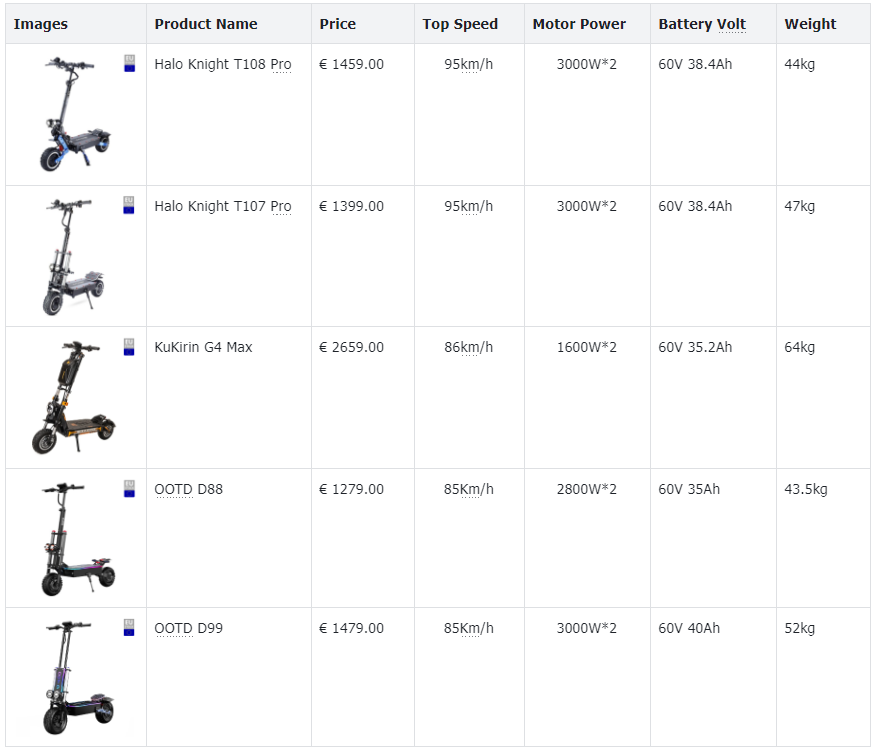 Overview of the Fastest Electric Scooters