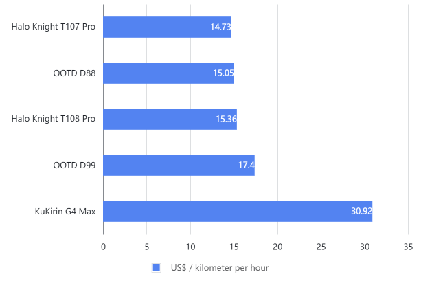 Fastest Electric Scooter Relative to Price