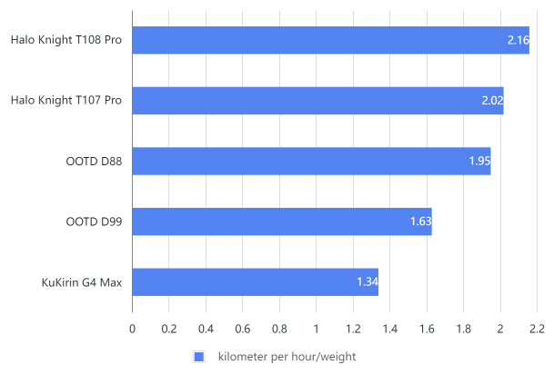 Fastest Electric Scooter Relative to Weight