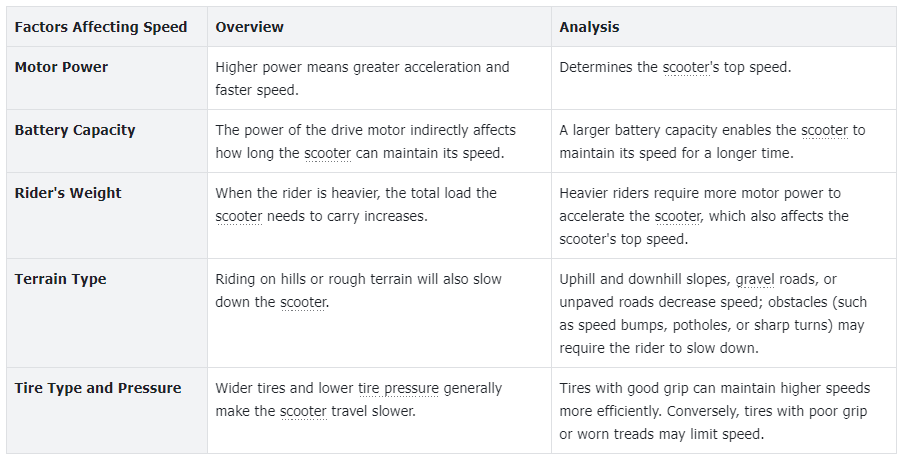 Factors Affecting Speed