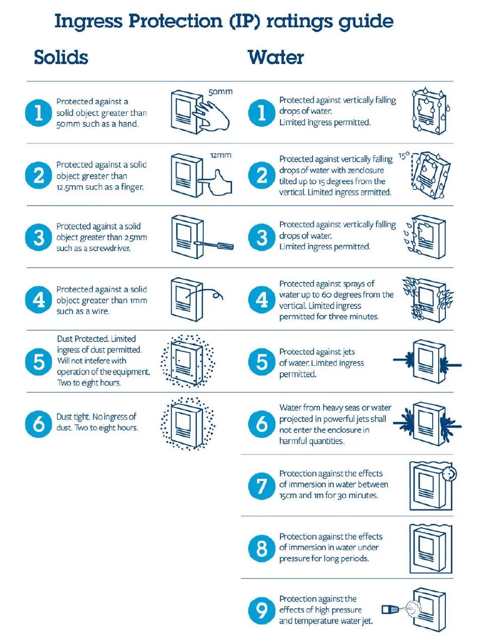 Ingress protection (IP) ratings guide