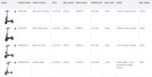 Performance Comparison of the Best Electric Scooters for Heavy Riders