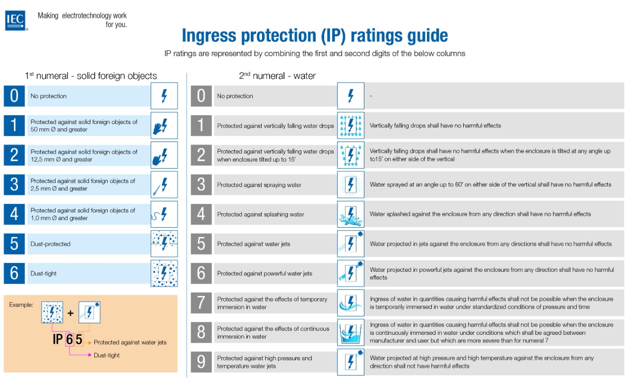 Ingress protection (IP) ratings guide