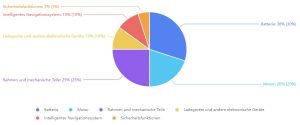 Kostenanalyse für E-Scooter