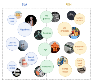 SLA and FDM 3D Printing