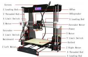 The main components of a 3D printer