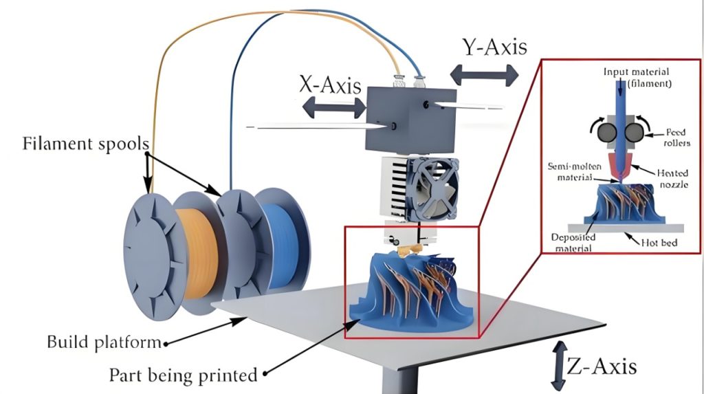 Principalul sistem de imprimare al FDM 3D imprimante