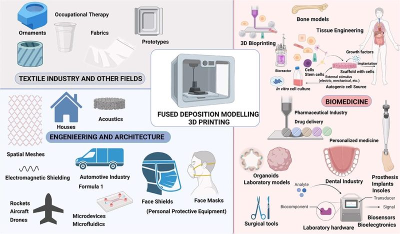 Fdm 3d Printing Fundamentals Guide