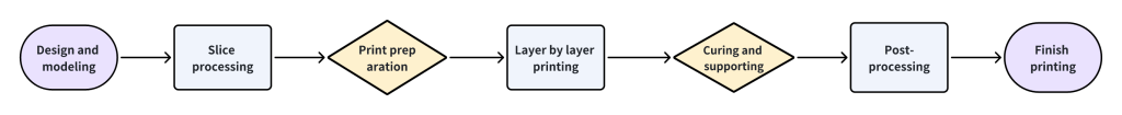 Working principle of 3D printing