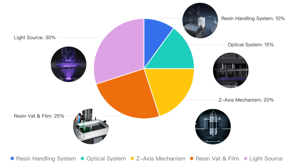 Resin (SLA/DLP) Printer Cost Components