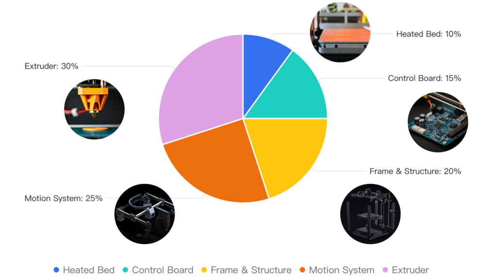 FDM Printer Cost Components