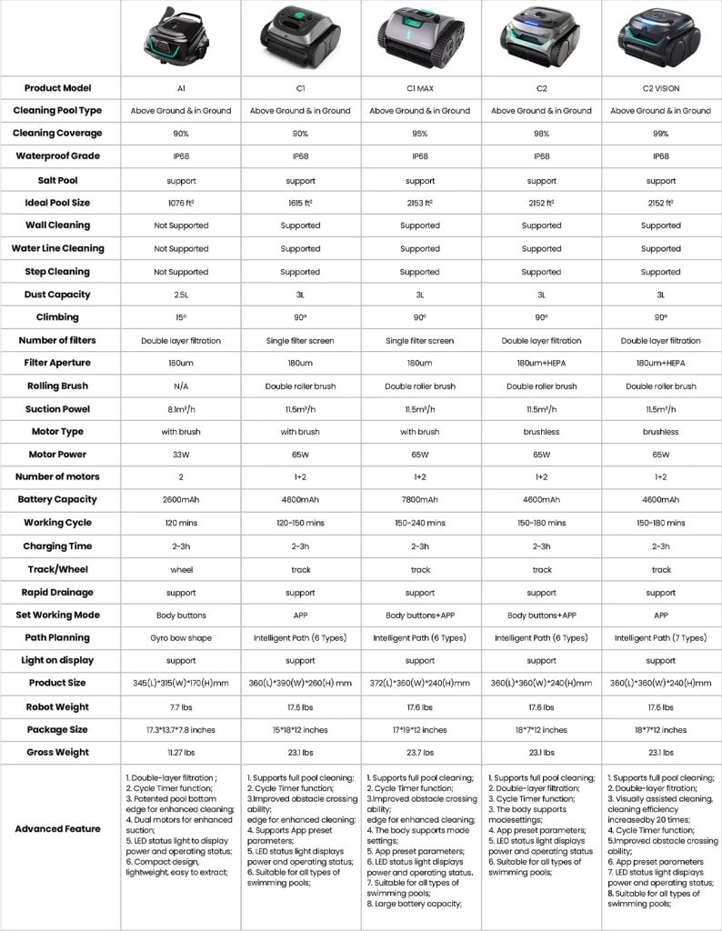 Wybot Robotic Pool Cleaner Feature Comparison Table